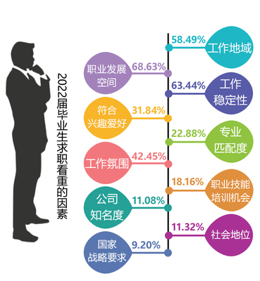 就業觀透視 湖南近七成2022屆畢業生已落實去向，青年擇業呈現哪些新趨勢？